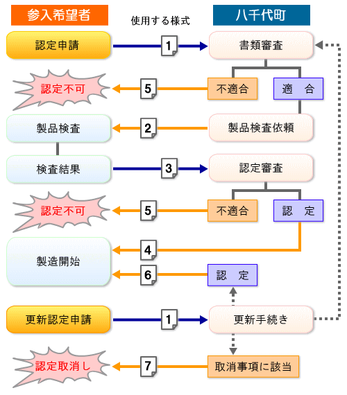 申請手続きの流れ画像