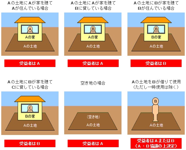 受益者の決定例