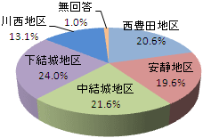 お住まいの地区