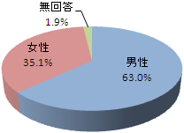 性別