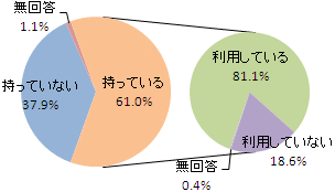 パソコン保有率とインターネット利用率