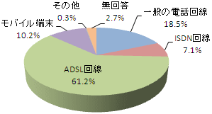 利用しているインターネット接続サービス