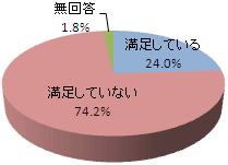 インターネット接続サービスの満足度