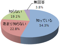 光ファイバーで受けられるサービスの認知度