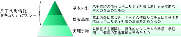 八千代町情報セキュリティポリシーの構成