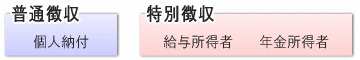 納税方法は普通徴収と特別徴収の2つに分類されます