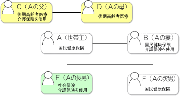 自己負担額計算例の世帯構成