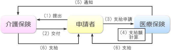 高額介護合算療養費申請の流れ