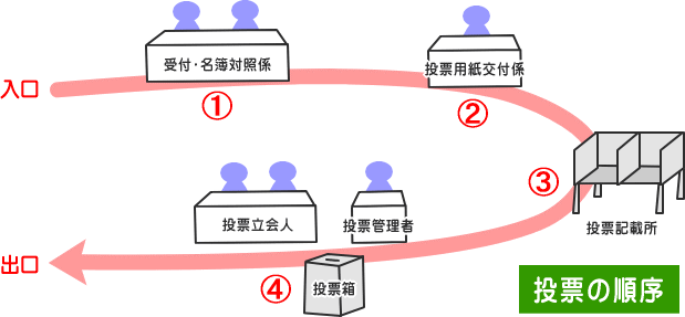 投票所での順序の画像