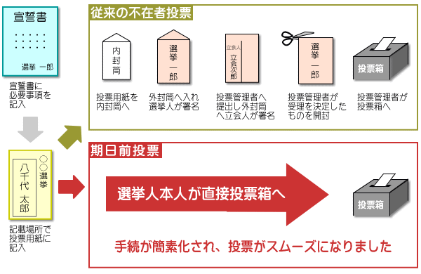 期日前投票の流れの画像