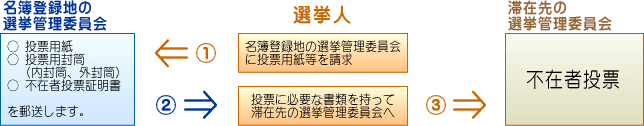 滞在先での不在者投票の流れの画像