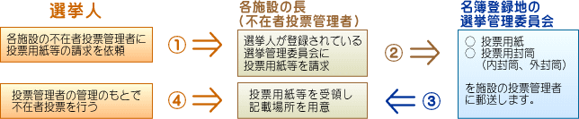 指定病院や老人ホームなどでの不在者投票の流れの画像