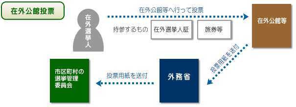 在外公館投票の流れの画像