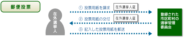 郵便投票の流れの画像