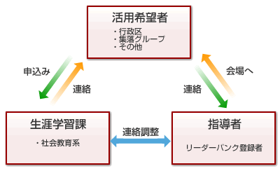 リーダーバンクの活用方法の画像