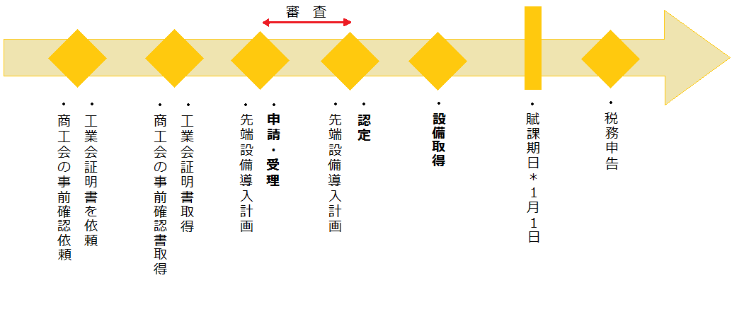 生産性向上　フローチャート2