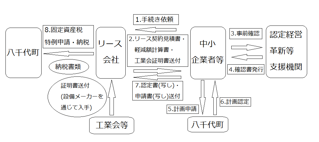 生産性向上　リースの場合2