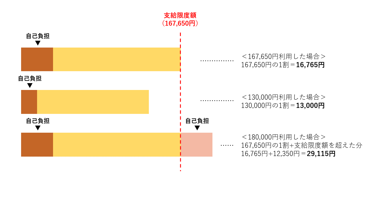 自己負担図解