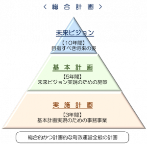 総合計画ピラミッド