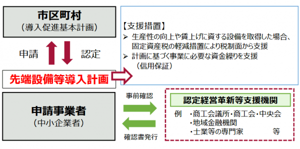 先端設備制度の概要