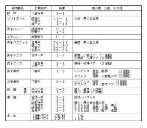 R5県西総体結果一覧