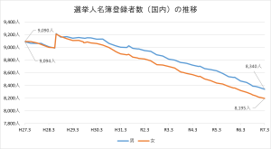 選挙人名簿登録者数（国内）の推移_R6.3