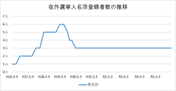 選挙人名簿登録者数（在外）の推移_R6.3