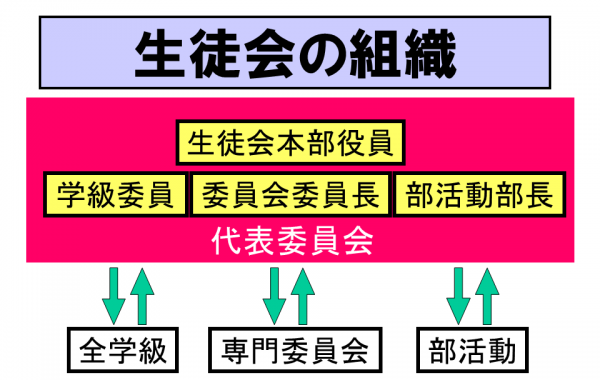 生徒会の組織②