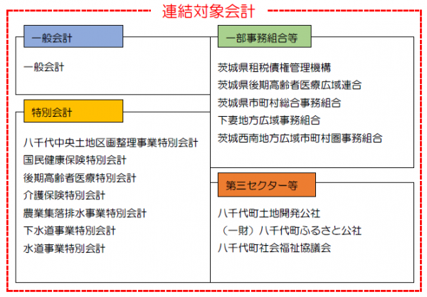 財務書類（会計範囲）