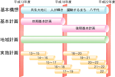 第4次総合計画 地域計画フローチャート