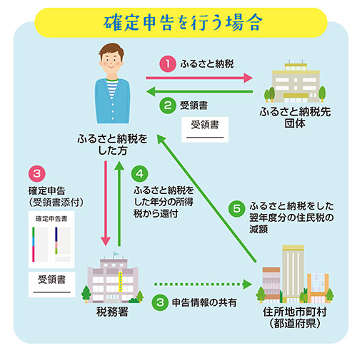 ふるさと納税ワンストップ特例制度（確定申告を行う場合）