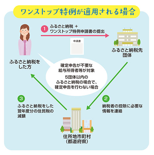 ふるさと納税ワンストップ特例制度（ワンストップ特例が適用される場合）